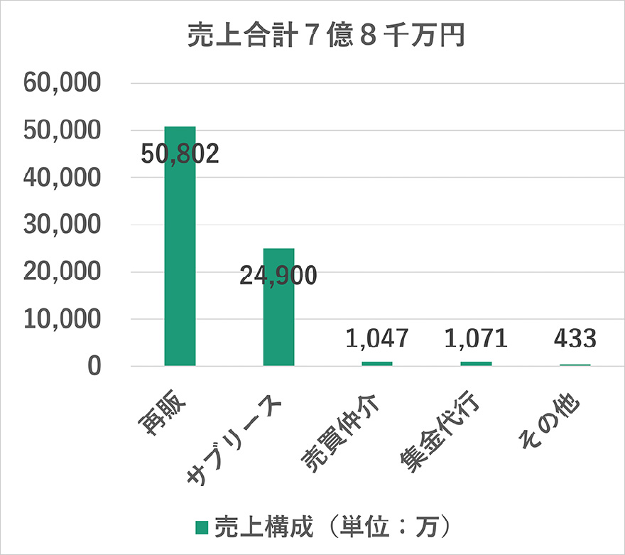 売上合計7億8千万円