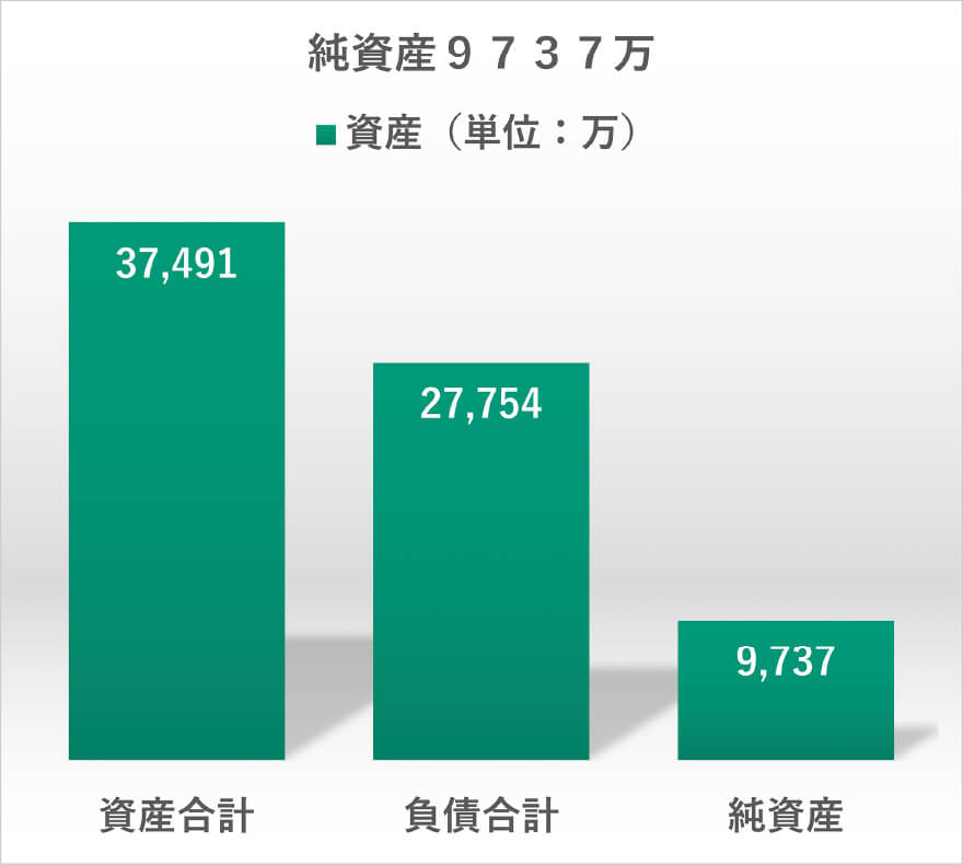 純資産9737万円