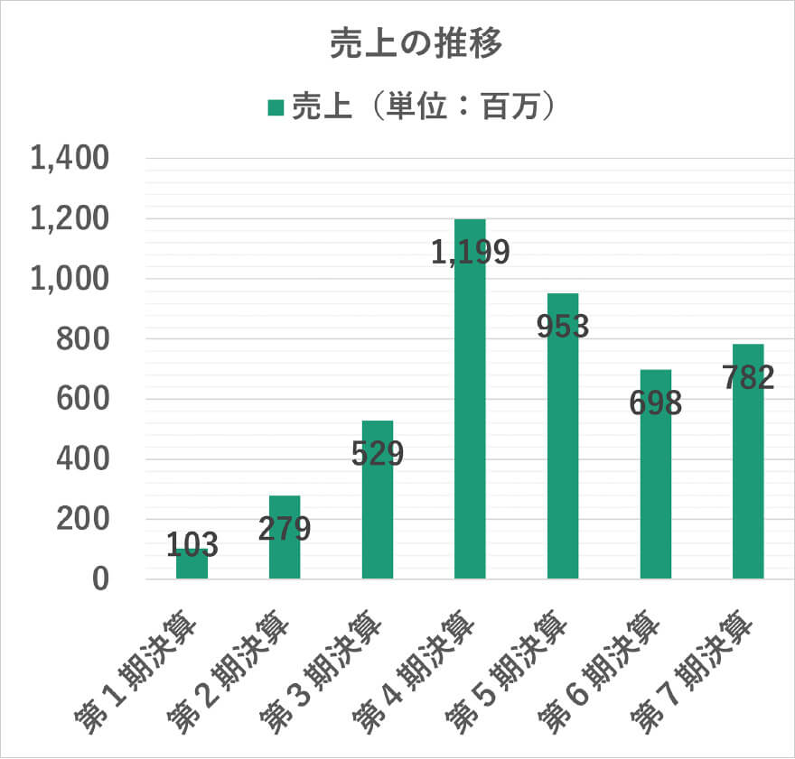 売上の推移