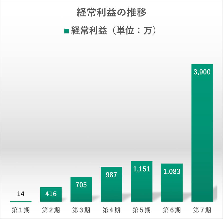 経常利益の推移