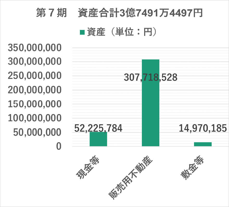 第7期 資産合計3億7491万4497円