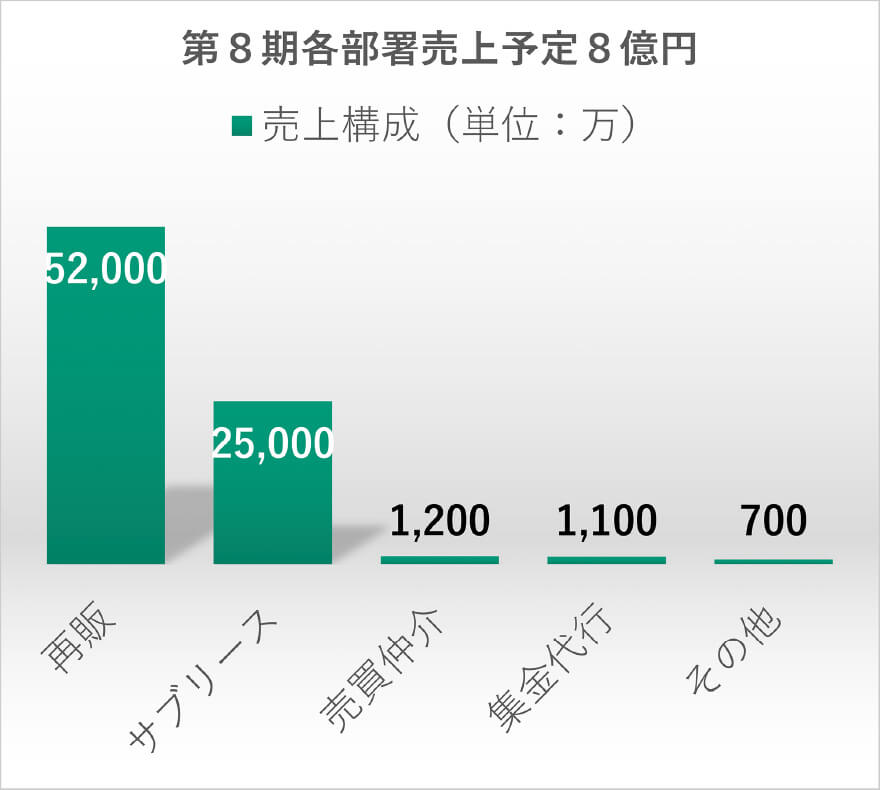 第8期売上予定8億円